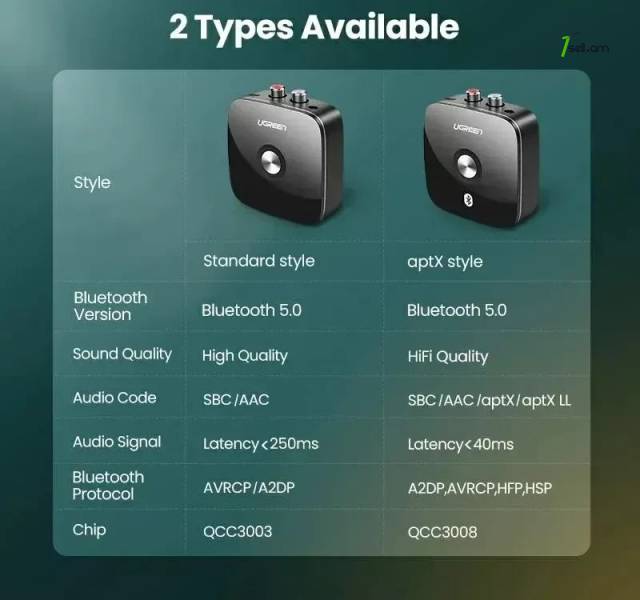 Ugreen Bluetooth 5.0 to RCA AUX, ресивер с поддержкой aptX LL беспроводной музыкальный адаптер